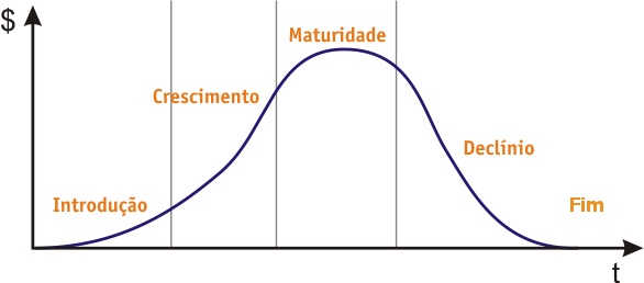 Ciclo de Vida do Serviço | Conheça o Modelo