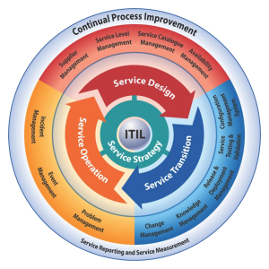 Imagem das subfases, baseadas no framework ITILv3